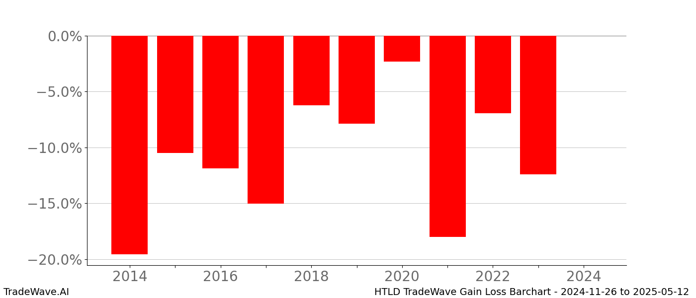 Gain/Loss barchart HTLD for date range: 2024-11-26 to 2025-05-12 - this chart shows the gain/loss of the TradeWave opportunity for HTLD buying on 2024-11-26 and selling it on 2025-05-12 - this barchart is showing 10 years of history