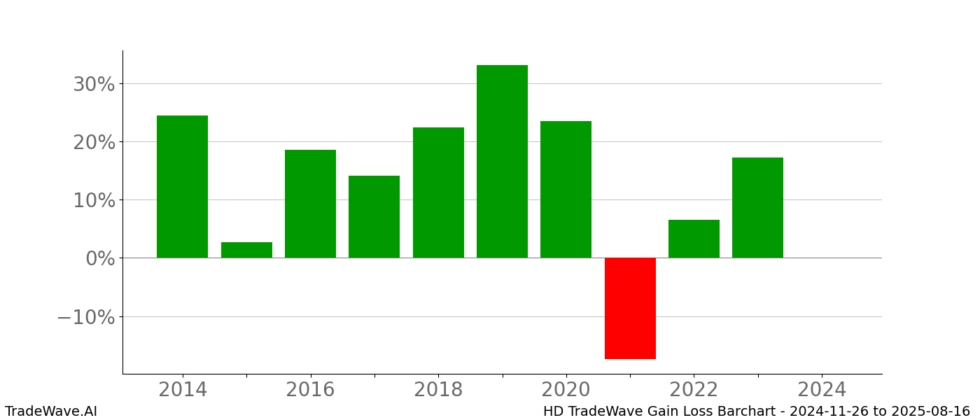 Gain/Loss barchart HD for date range: 2024-11-26 to 2025-08-16 - this chart shows the gain/loss of the TradeWave opportunity for HD buying on 2024-11-26 and selling it on 2025-08-16 - this barchart is showing 10 years of history