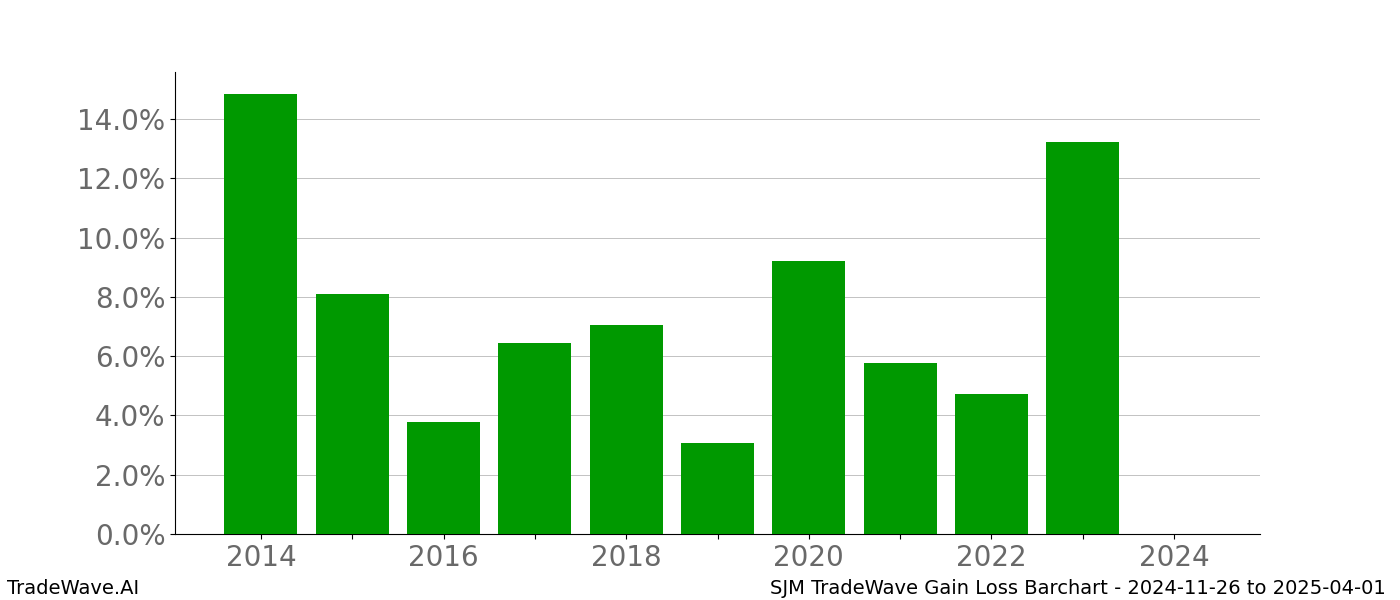 Gain/Loss barchart SJM for date range: 2024-11-26 to 2025-04-01 - this chart shows the gain/loss of the TradeWave opportunity for SJM buying on 2024-11-26 and selling it on 2025-04-01 - this barchart is showing 10 years of history