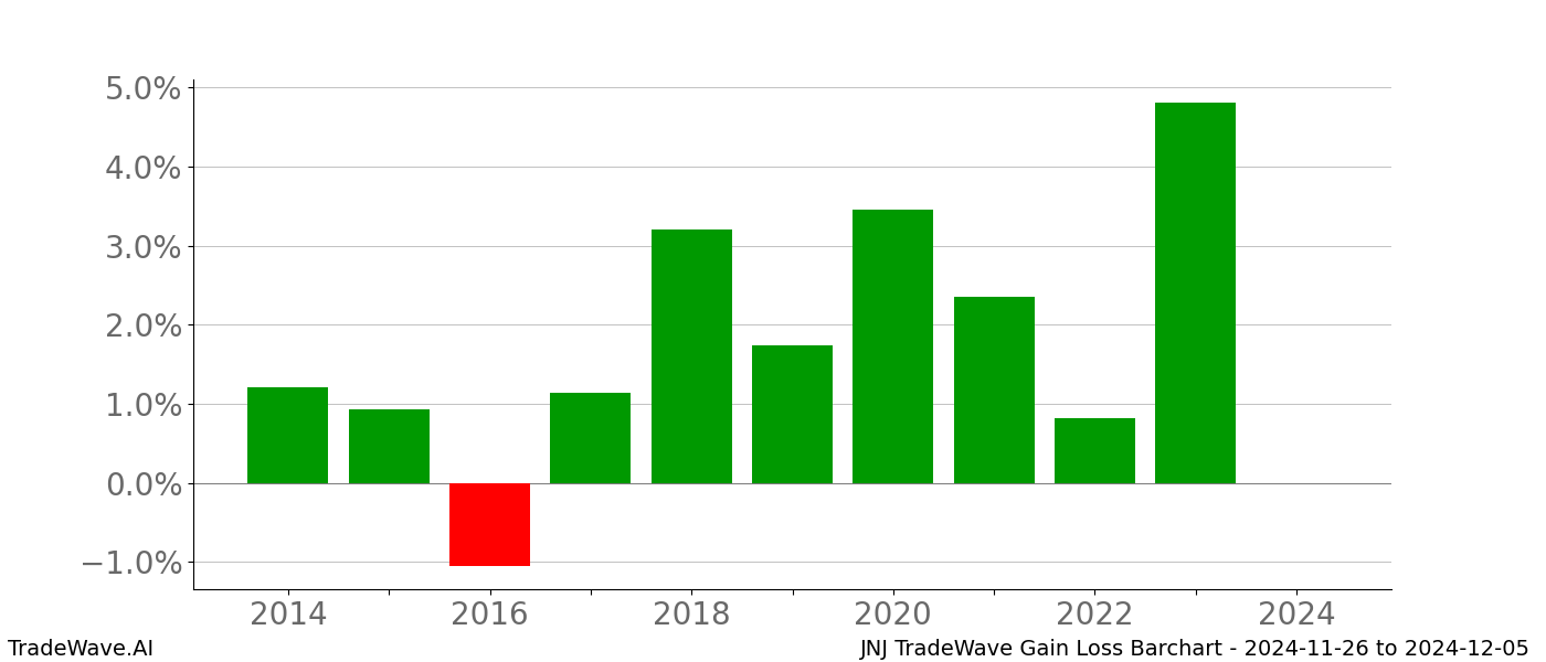 Gain/Loss barchart JNJ for date range: 2024-11-26 to 2024-12-05 - this chart shows the gain/loss of the TradeWave opportunity for JNJ buying on 2024-11-26 and selling it on 2024-12-05 - this barchart is showing 10 years of history