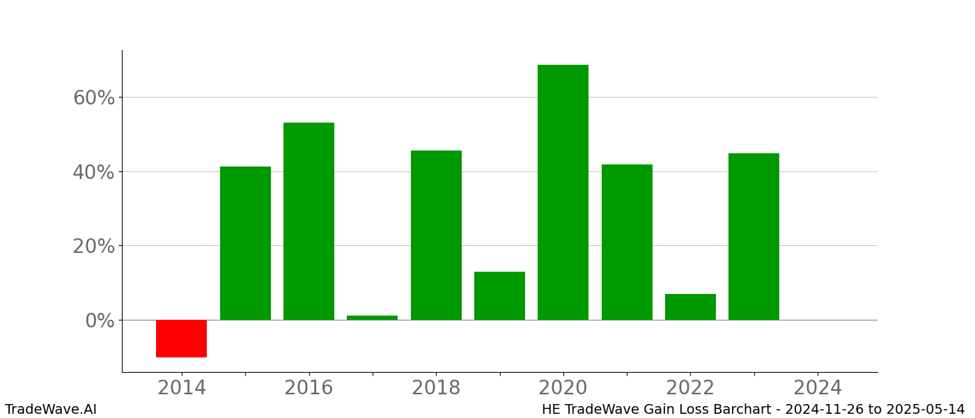 Gain/Loss barchart HE for date range: 2024-11-26 to 2025-05-14 - this chart shows the gain/loss of the TradeWave opportunity for HE buying on 2024-11-26 and selling it on 2025-05-14 - this barchart is showing 10 years of history