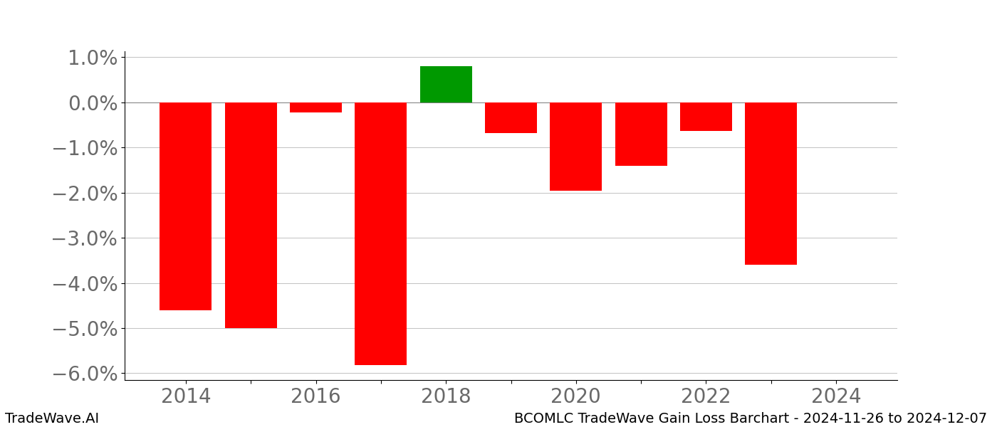 Gain/Loss barchart BCOMLC for date range: 2024-11-26 to 2024-12-07 - this chart shows the gain/loss of the TradeWave opportunity for BCOMLC buying on 2024-11-26 and selling it on 2024-12-07 - this barchart is showing 10 years of history