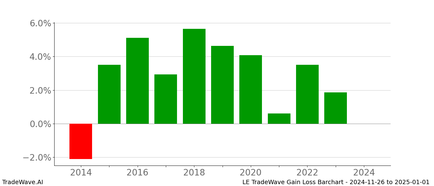 Gain/Loss barchart LE for date range: 2024-11-26 to 2025-01-01 - this chart shows the gain/loss of the TradeWave opportunity for LE buying on 2024-11-26 and selling it on 2025-01-01 - this barchart is showing 10 years of history