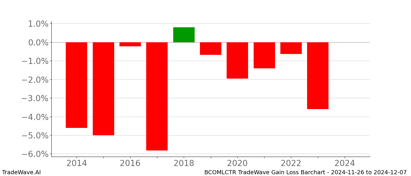 Gain/Loss barchart BCOMLCTR for date range: 2024-11-26 to 2024-12-07 - this chart shows the gain/loss of the TradeWave opportunity for BCOMLCTR buying on 2024-11-26 and selling it on 2024-12-07 - this barchart is showing 10 years of history