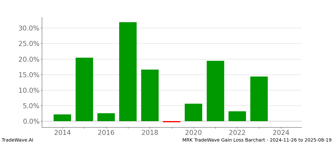 Gain/Loss barchart MRK for date range: 2024-11-26 to 2025-08-19 - this chart shows the gain/loss of the TradeWave opportunity for MRK buying on 2024-11-26 and selling it on 2025-08-19 - this barchart is showing 10 years of history