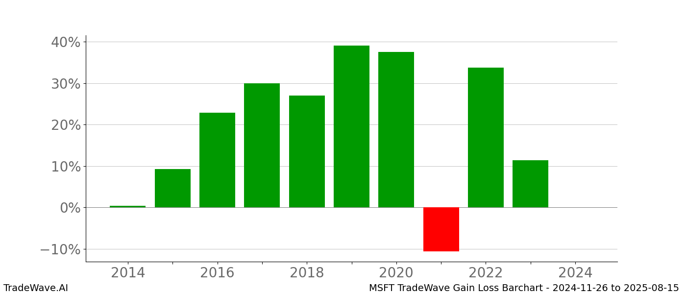 Gain/Loss barchart MSFT for date range: 2024-11-26 to 2025-08-15 - this chart shows the gain/loss of the TradeWave opportunity for MSFT buying on 2024-11-26 and selling it on 2025-08-15 - this barchart is showing 10 years of history