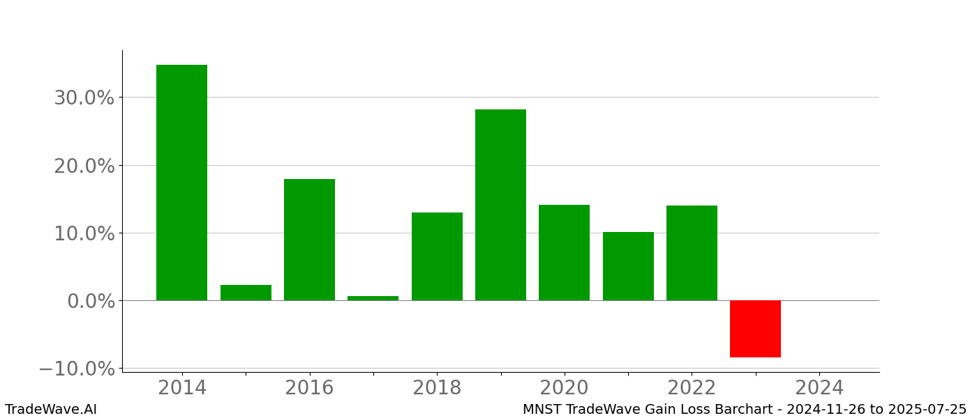 Gain/Loss barchart MNST for date range: 2024-11-26 to 2025-07-25 - this chart shows the gain/loss of the TradeWave opportunity for MNST buying on 2024-11-26 and selling it on 2025-07-25 - this barchart is showing 10 years of history