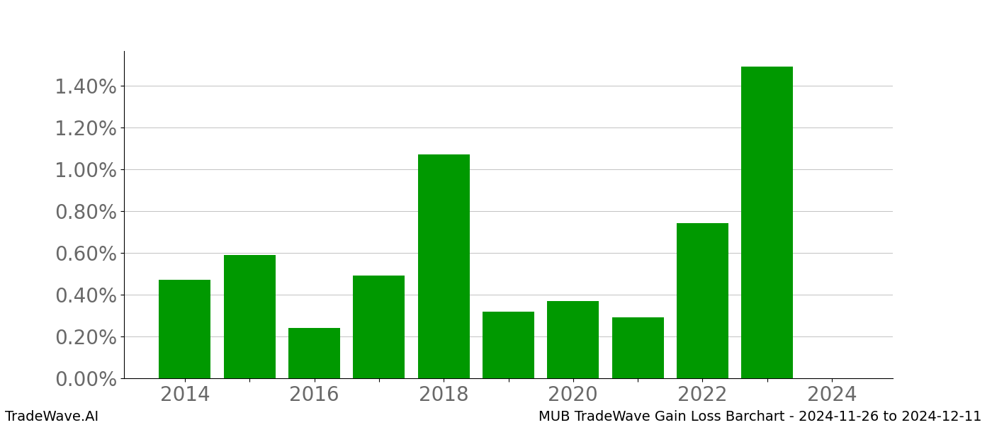 Gain/Loss barchart MUB for date range: 2024-11-26 to 2024-12-11 - this chart shows the gain/loss of the TradeWave opportunity for MUB buying on 2024-11-26 and selling it on 2024-12-11 - this barchart is showing 10 years of history