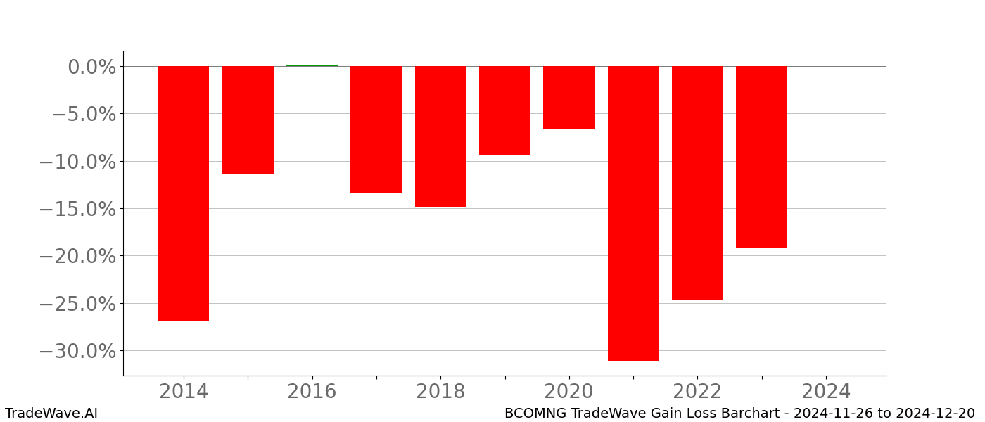 Gain/Loss barchart BCOMNG for date range: 2024-11-26 to 2024-12-20 - this chart shows the gain/loss of the TradeWave opportunity for BCOMNG buying on 2024-11-26 and selling it on 2024-12-20 - this barchart is showing 10 years of history