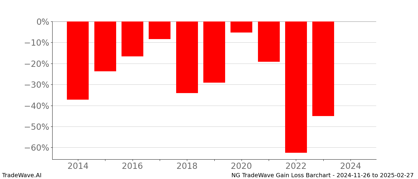 Gain/Loss barchart NG for date range: 2024-11-26 to 2025-02-27 - this chart shows the gain/loss of the TradeWave opportunity for NG buying on 2024-11-26 and selling it on 2025-02-27 - this barchart is showing 10 years of history