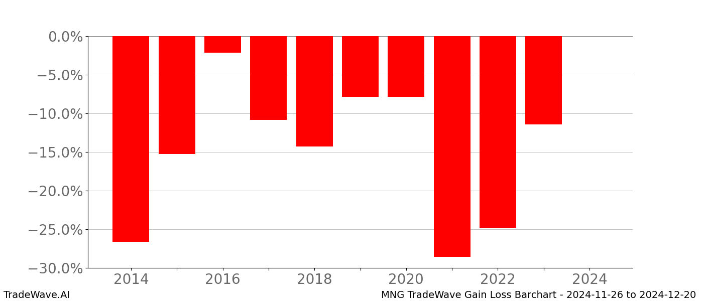 Gain/Loss barchart MNG for date range: 2024-11-26 to 2024-12-20 - this chart shows the gain/loss of the TradeWave opportunity for MNG buying on 2024-11-26 and selling it on 2024-12-20 - this barchart is showing 10 years of history