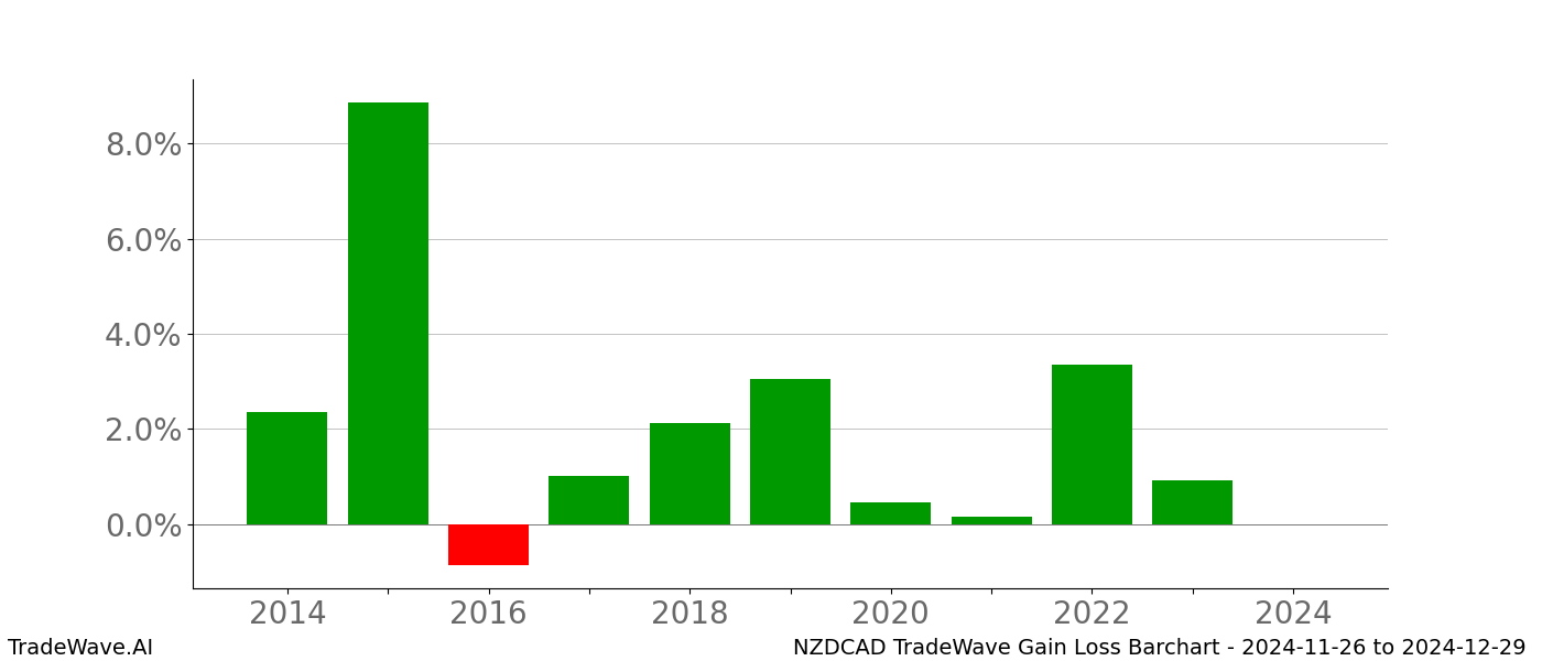 Gain/Loss barchart NZDCAD for date range: 2024-11-26 to 2024-12-29 - this chart shows the gain/loss of the TradeWave opportunity for NZDCAD buying on 2024-11-26 and selling it on 2024-12-29 - this barchart is showing 10 years of history