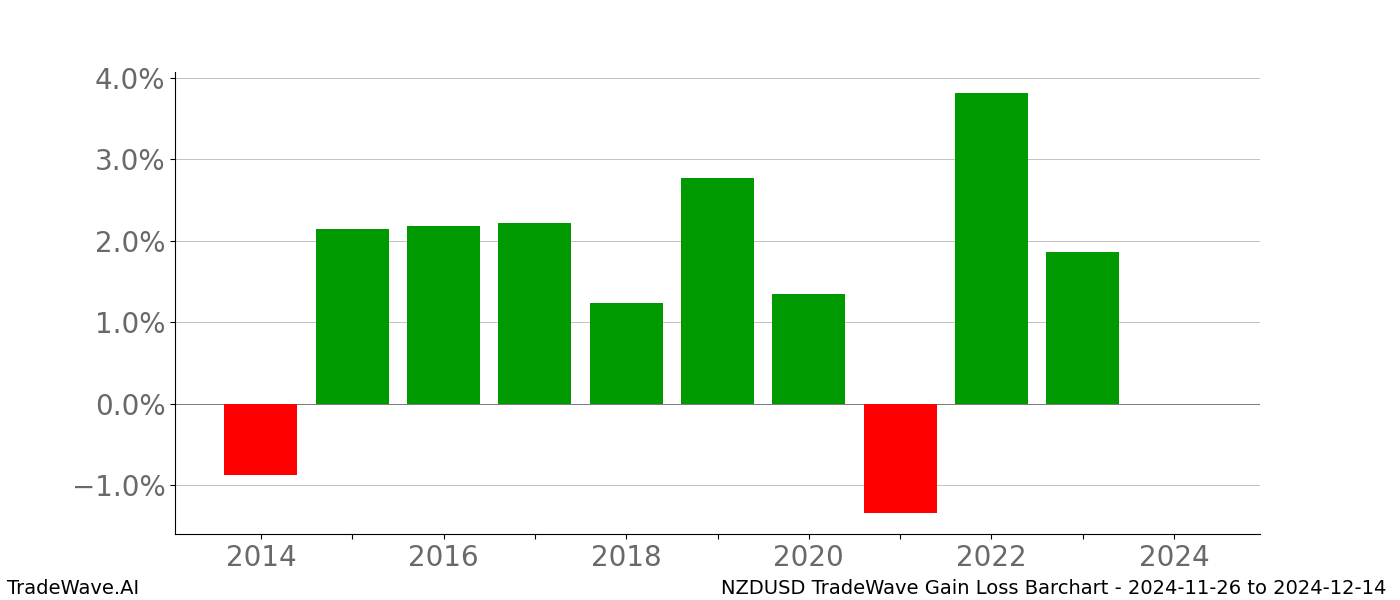 Gain/Loss barchart NZDUSD for date range: 2024-11-26 to 2024-12-14 - this chart shows the gain/loss of the TradeWave opportunity for NZDUSD buying on 2024-11-26 and selling it on 2024-12-14 - this barchart is showing 10 years of history