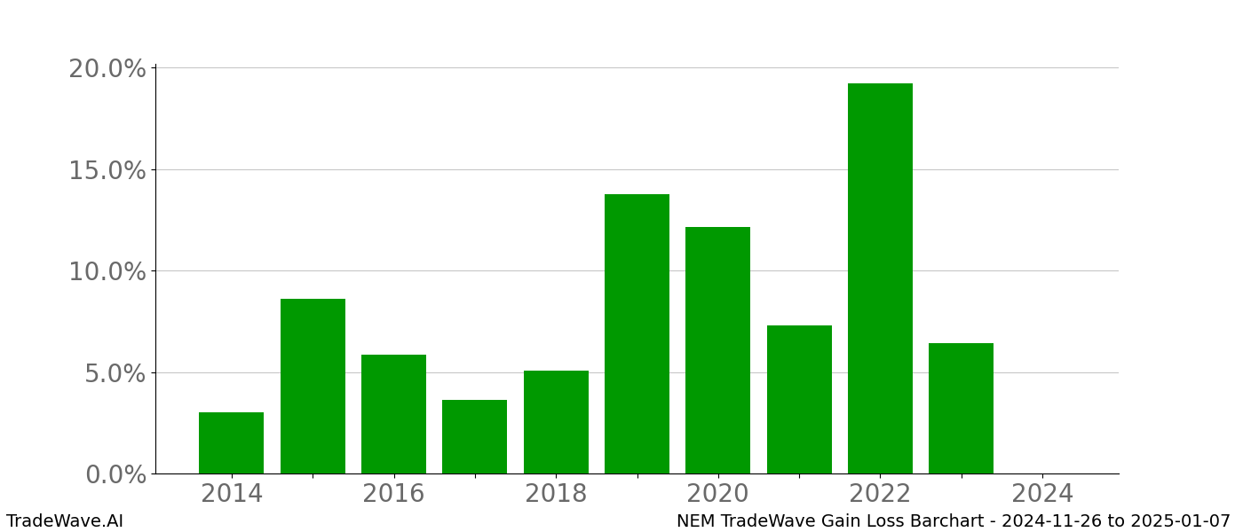 Gain/Loss barchart NEM for date range: 2024-11-26 to 2025-01-07 - this chart shows the gain/loss of the TradeWave opportunity for NEM buying on 2024-11-26 and selling it on 2025-01-07 - this barchart is showing 10 years of history