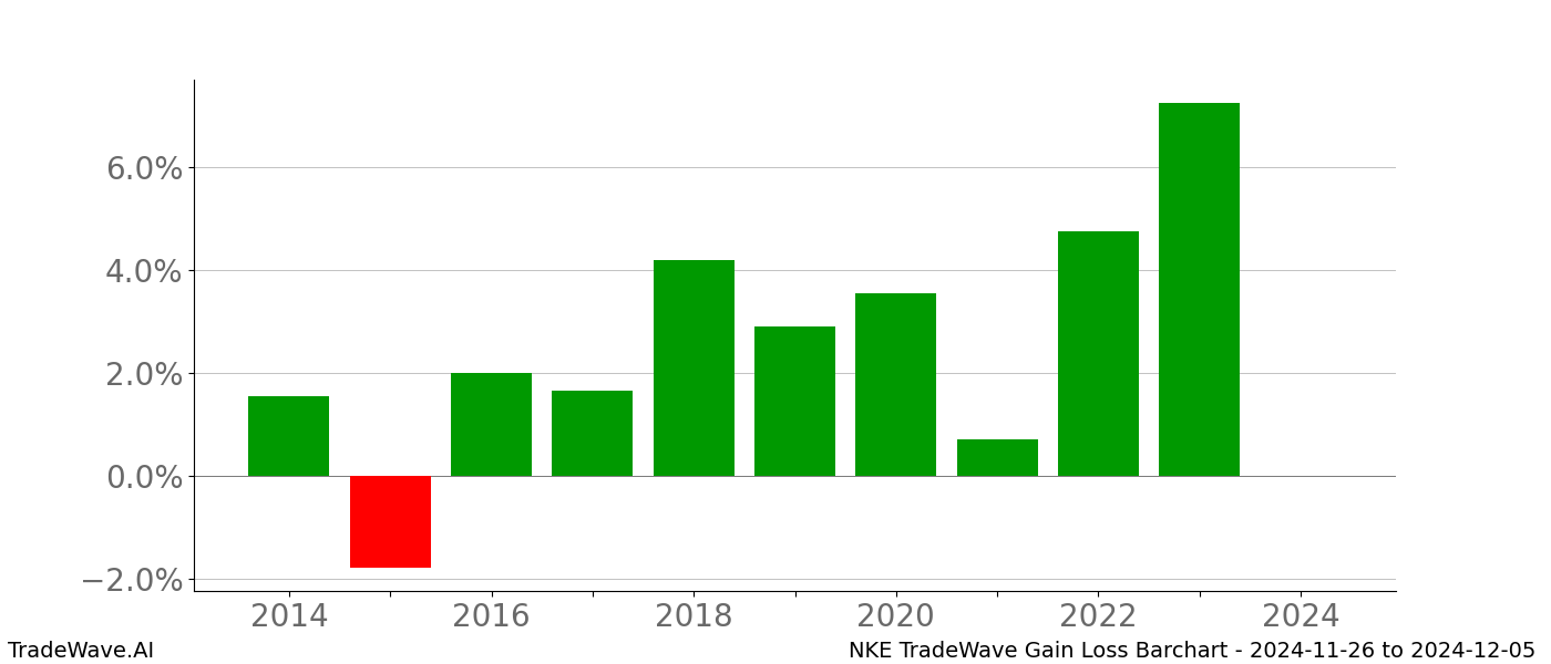 Gain/Loss barchart NKE for date range: 2024-11-26 to 2024-12-05 - this chart shows the gain/loss of the TradeWave opportunity for NKE buying on 2024-11-26 and selling it on 2024-12-05 - this barchart is showing 10 years of history