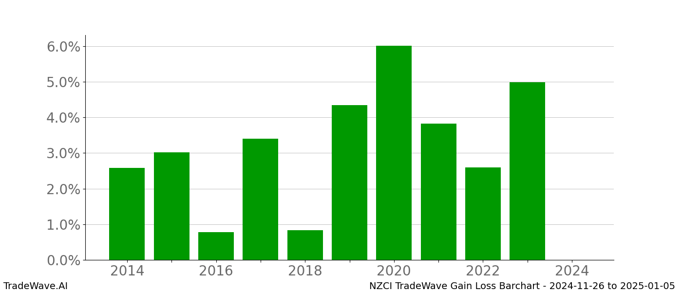 Gain/Loss barchart NZCI for date range: 2024-11-26 to 2025-01-05 - this chart shows the gain/loss of the TradeWave opportunity for NZCI buying on 2024-11-26 and selling it on 2025-01-05 - this barchart is showing 10 years of history