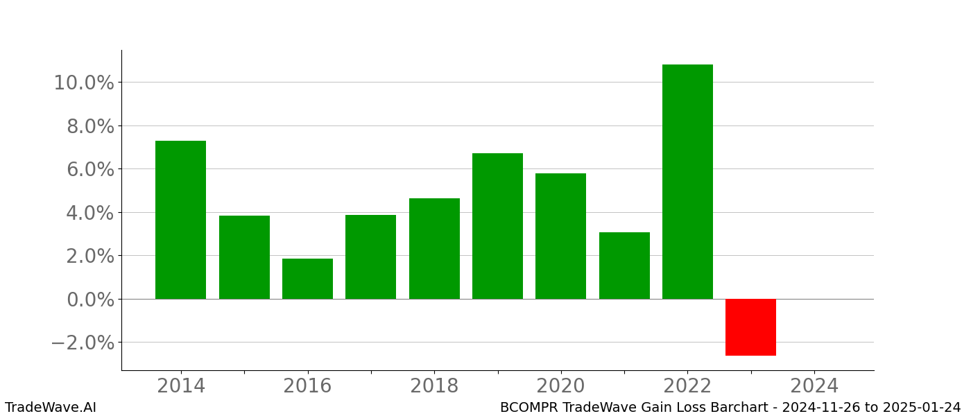 Gain/Loss barchart BCOMPR for date range: 2024-11-26 to 2025-01-24 - this chart shows the gain/loss of the TradeWave opportunity for BCOMPR buying on 2024-11-26 and selling it on 2025-01-24 - this barchart is showing 10 years of history