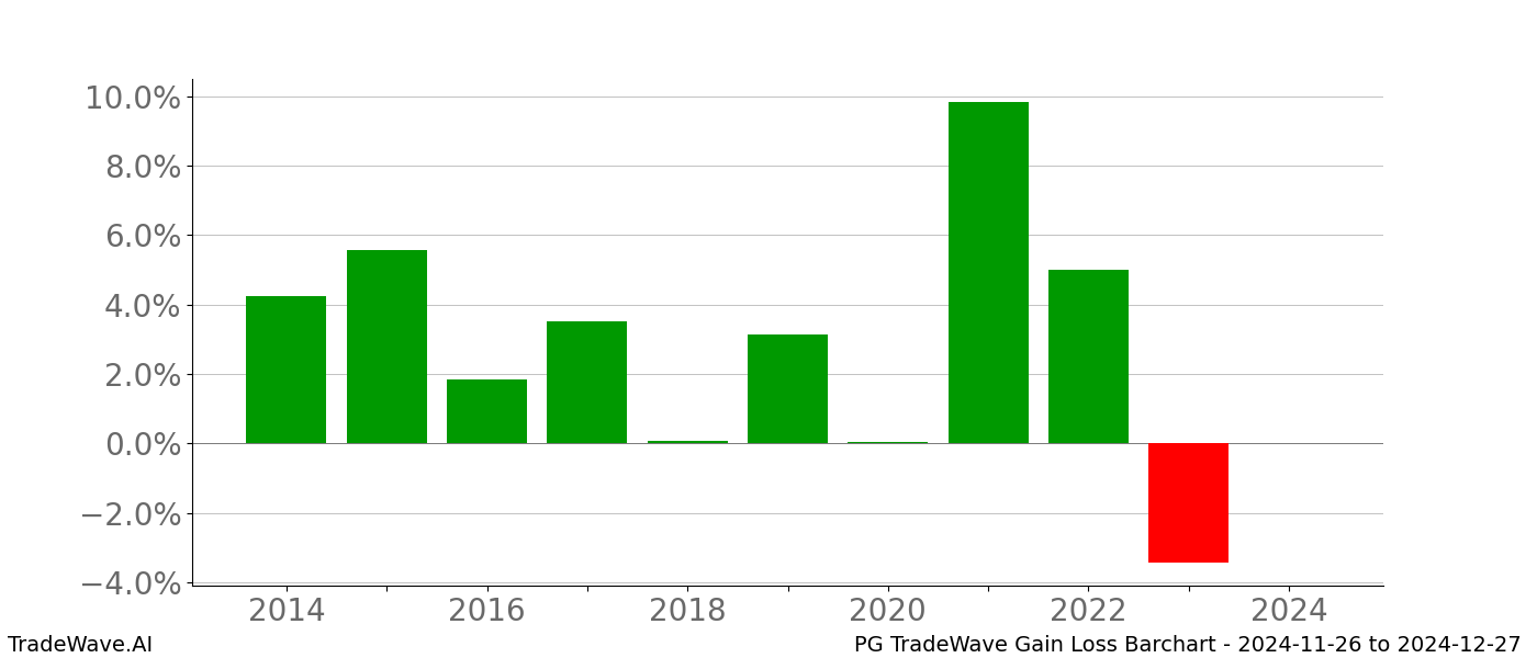 Gain/Loss barchart PG for date range: 2024-11-26 to 2024-12-27 - this chart shows the gain/loss of the TradeWave opportunity for PG buying on 2024-11-26 and selling it on 2024-12-27 - this barchart is showing 10 years of history