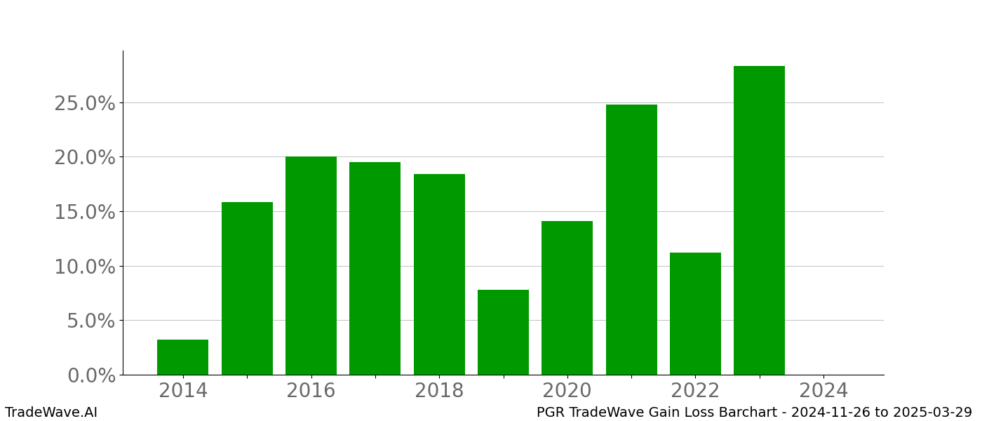 Gain/Loss barchart PGR for date range: 2024-11-26 to 2025-03-29 - this chart shows the gain/loss of the TradeWave opportunity for PGR buying on 2024-11-26 and selling it on 2025-03-29 - this barchart is showing 10 years of history