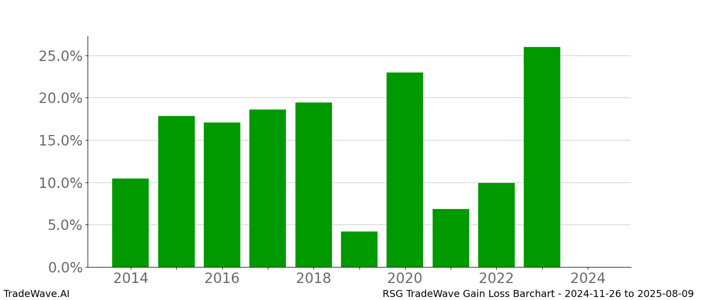 Gain/Loss barchart RSG for date range: 2024-11-26 to 2025-08-09 - this chart shows the gain/loss of the TradeWave opportunity for RSG buying on 2024-11-26 and selling it on 2025-08-09 - this barchart is showing 10 years of history