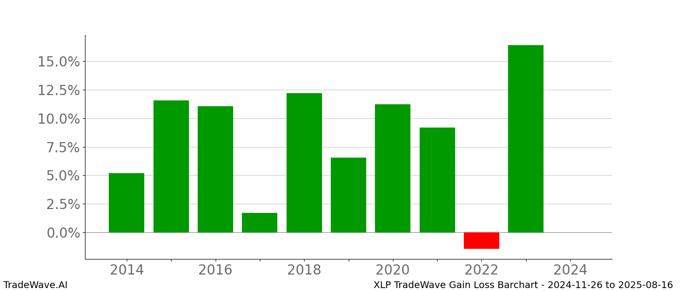 Gain/Loss barchart XLP for date range: 2024-11-26 to 2025-08-16 - this chart shows the gain/loss of the TradeWave opportunity for XLP buying on 2024-11-26 and selling it on 2025-08-16 - this barchart is showing 10 years of history