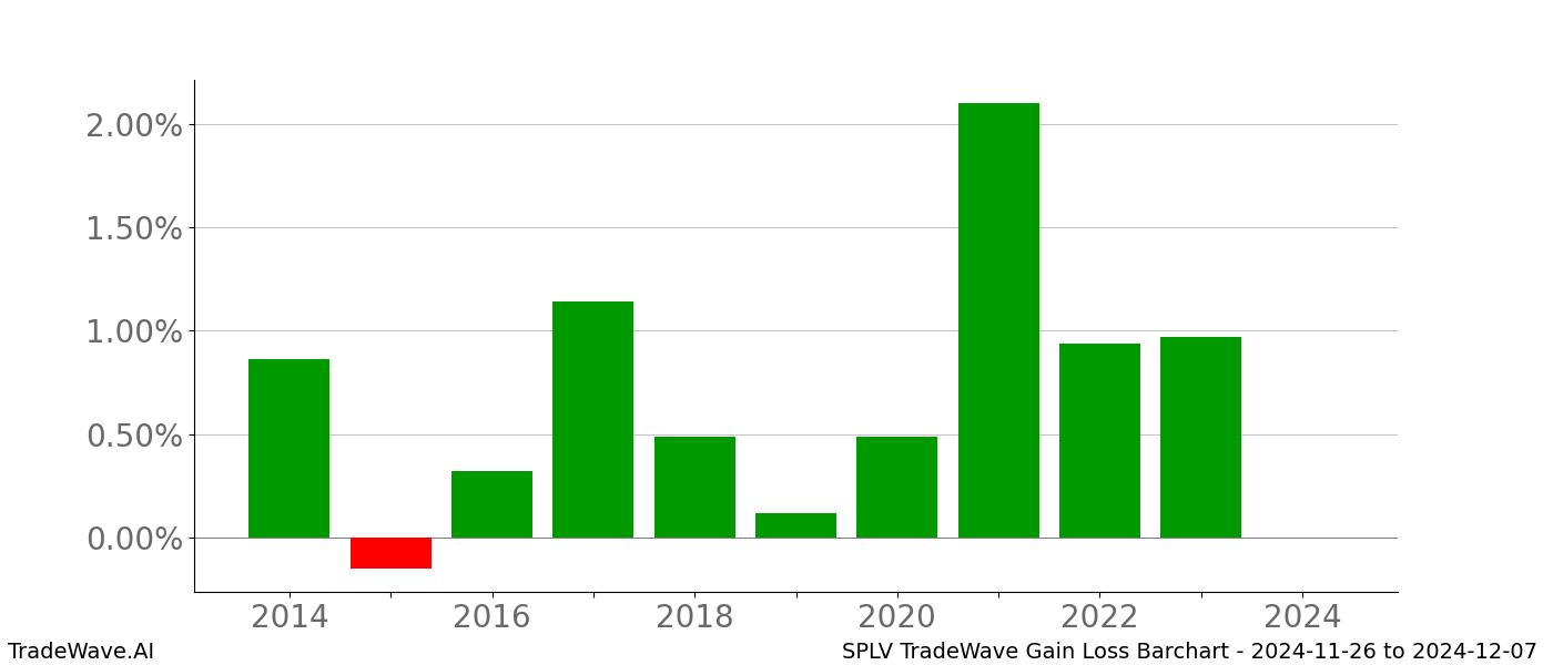 Gain/Loss barchart SPLV for date range: 2024-11-26 to 2024-12-07 - this chart shows the gain/loss of the TradeWave opportunity for SPLV buying on 2024-11-26 and selling it on 2024-12-07 - this barchart is showing 10 years of history