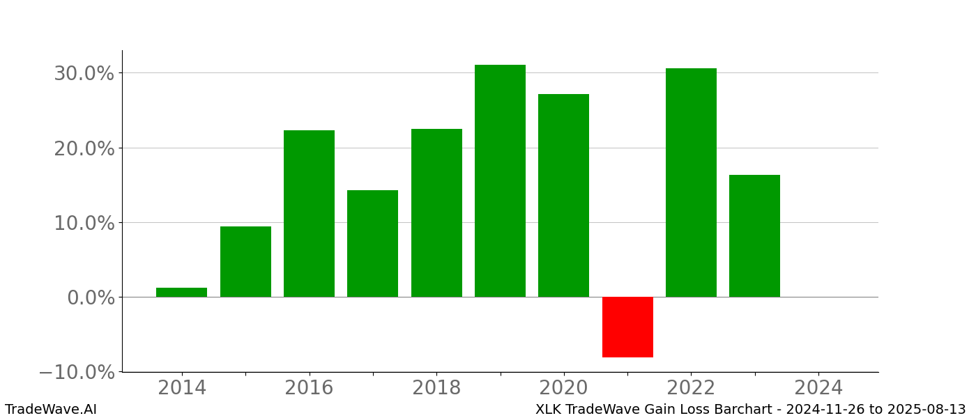 Gain/Loss barchart XLK for date range: 2024-11-26 to 2025-08-13 - this chart shows the gain/loss of the TradeWave opportunity for XLK buying on 2024-11-26 and selling it on 2025-08-13 - this barchart is showing 10 years of history