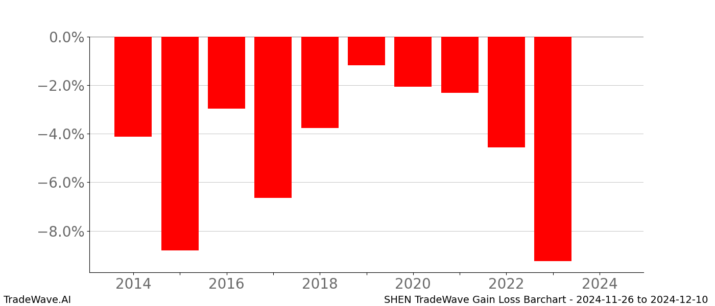 Gain/Loss barchart SHEN for date range: 2024-11-26 to 2024-12-10 - this chart shows the gain/loss of the TradeWave opportunity for SHEN buying on 2024-11-26 and selling it on 2024-12-10 - this barchart is showing 10 years of history