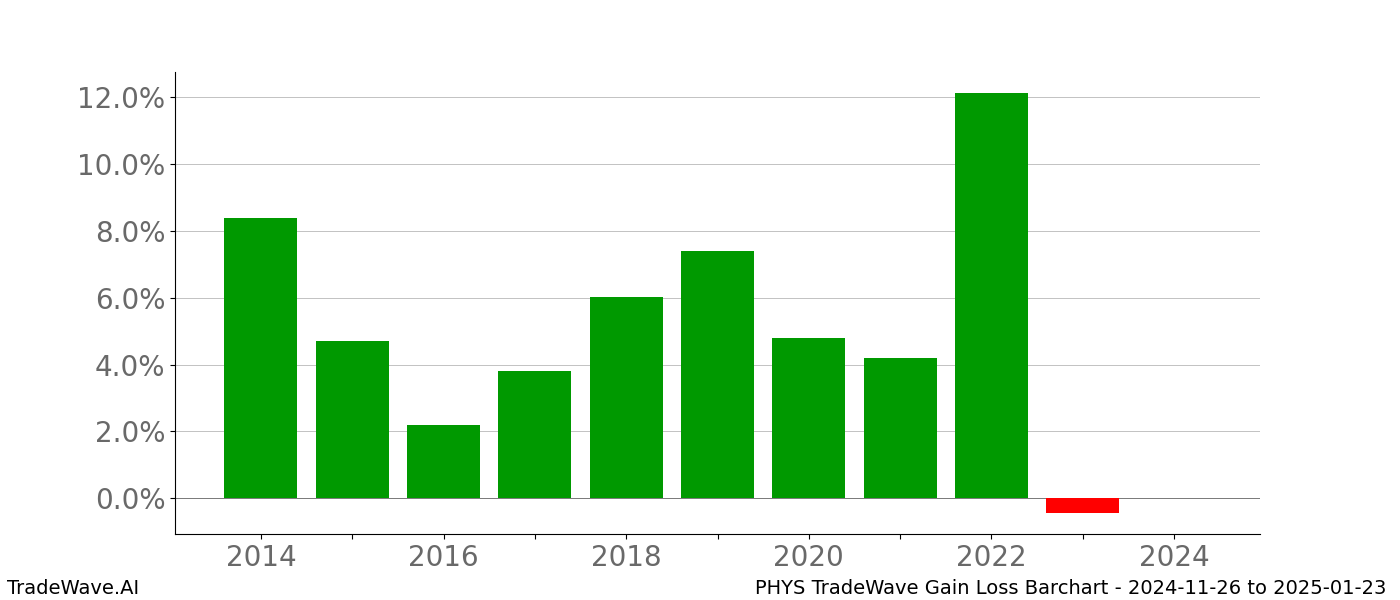 Gain/Loss barchart PHYS for date range: 2024-11-26 to 2025-01-23 - this chart shows the gain/loss of the TradeWave opportunity for PHYS buying on 2024-11-26 and selling it on 2025-01-23 - this barchart is showing 10 years of history