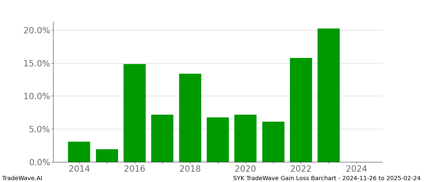 Gain/Loss barchart SYK for date range: 2024-11-26 to 2025-02-24 - this chart shows the gain/loss of the TradeWave opportunity for SYK buying on 2024-11-26 and selling it on 2025-02-24 - this barchart is showing 10 years of history