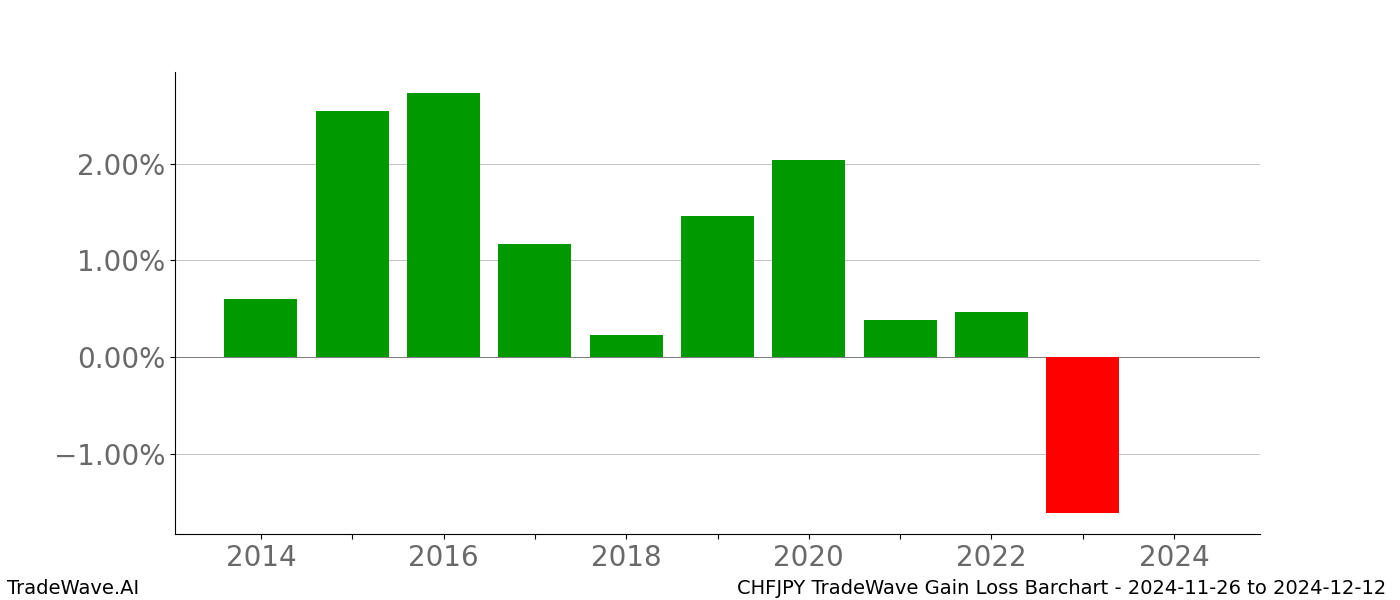 Gain/Loss barchart CHFJPY for date range: 2024-11-26 to 2024-12-12 - this chart shows the gain/loss of the TradeWave opportunity for CHFJPY buying on 2024-11-26 and selling it on 2024-12-12 - this barchart is showing 10 years of history