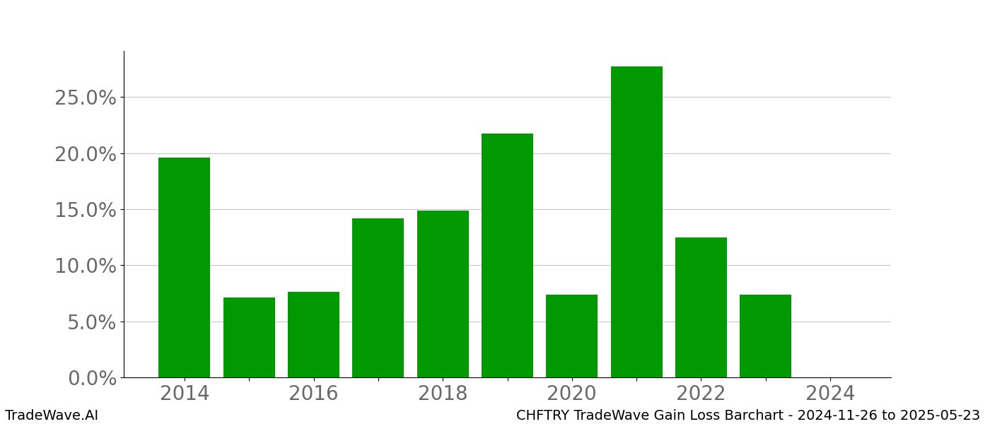 Gain/Loss barchart CHFTRY for date range: 2024-11-26 to 2025-05-23 - this chart shows the gain/loss of the TradeWave opportunity for CHFTRY buying on 2024-11-26 and selling it on 2025-05-23 - this barchart is showing 10 years of history