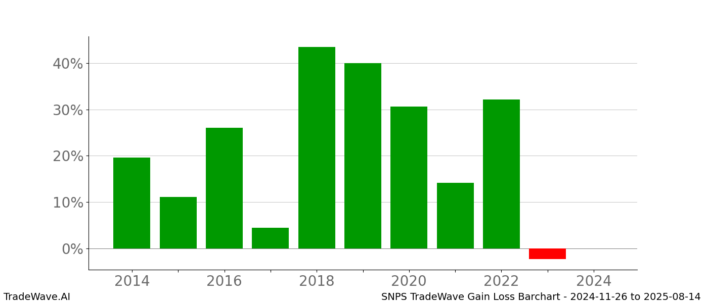 Gain/Loss barchart SNPS for date range: 2024-11-26 to 2025-08-14 - this chart shows the gain/loss of the TradeWave opportunity for SNPS buying on 2024-11-26 and selling it on 2025-08-14 - this barchart is showing 10 years of history