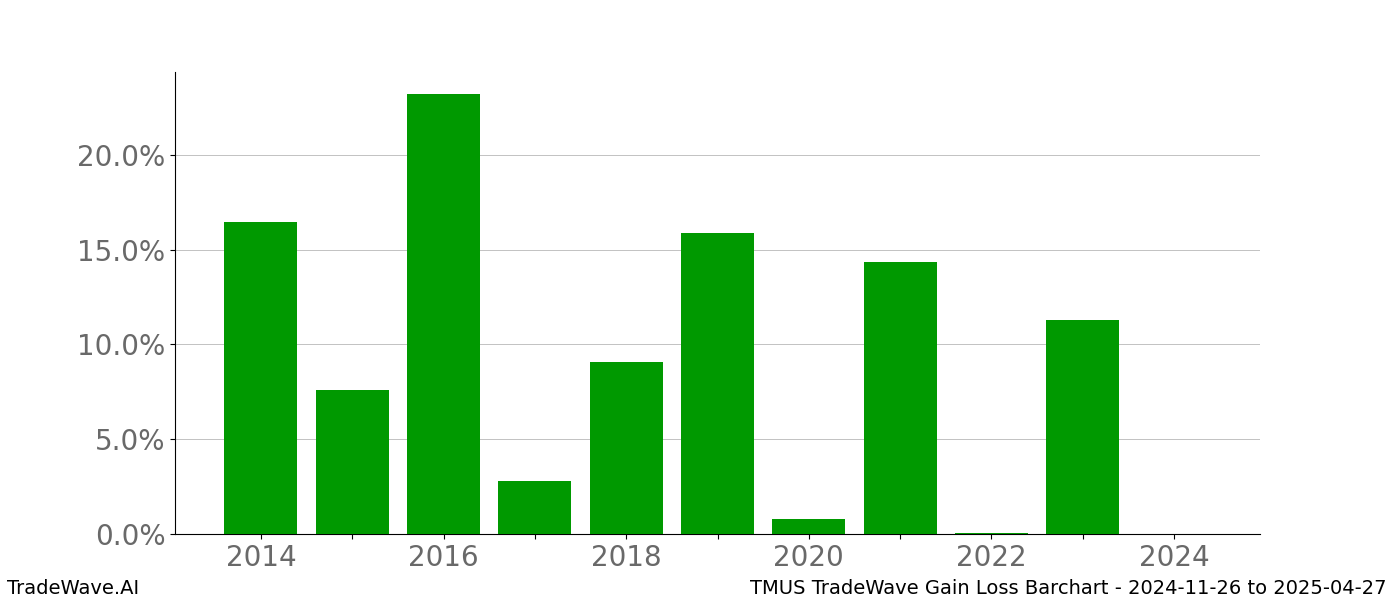 Gain/Loss barchart TMUS for date range: 2024-11-26 to 2025-04-27 - this chart shows the gain/loss of the TradeWave opportunity for TMUS buying on 2024-11-26 and selling it on 2025-04-27 - this barchart is showing 10 years of history