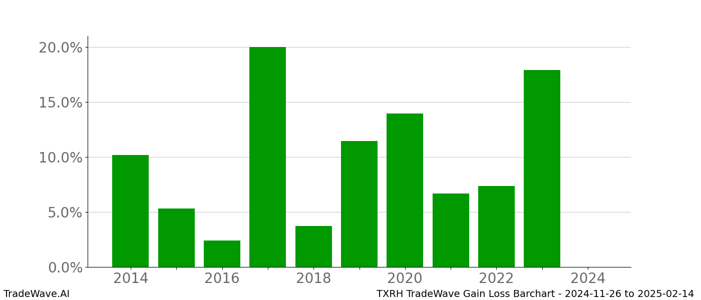 Gain/Loss barchart TXRH for date range: 2024-11-26 to 2025-02-14 - this chart shows the gain/loss of the TradeWave opportunity for TXRH buying on 2024-11-26 and selling it on 2025-02-14 - this barchart is showing 10 years of history