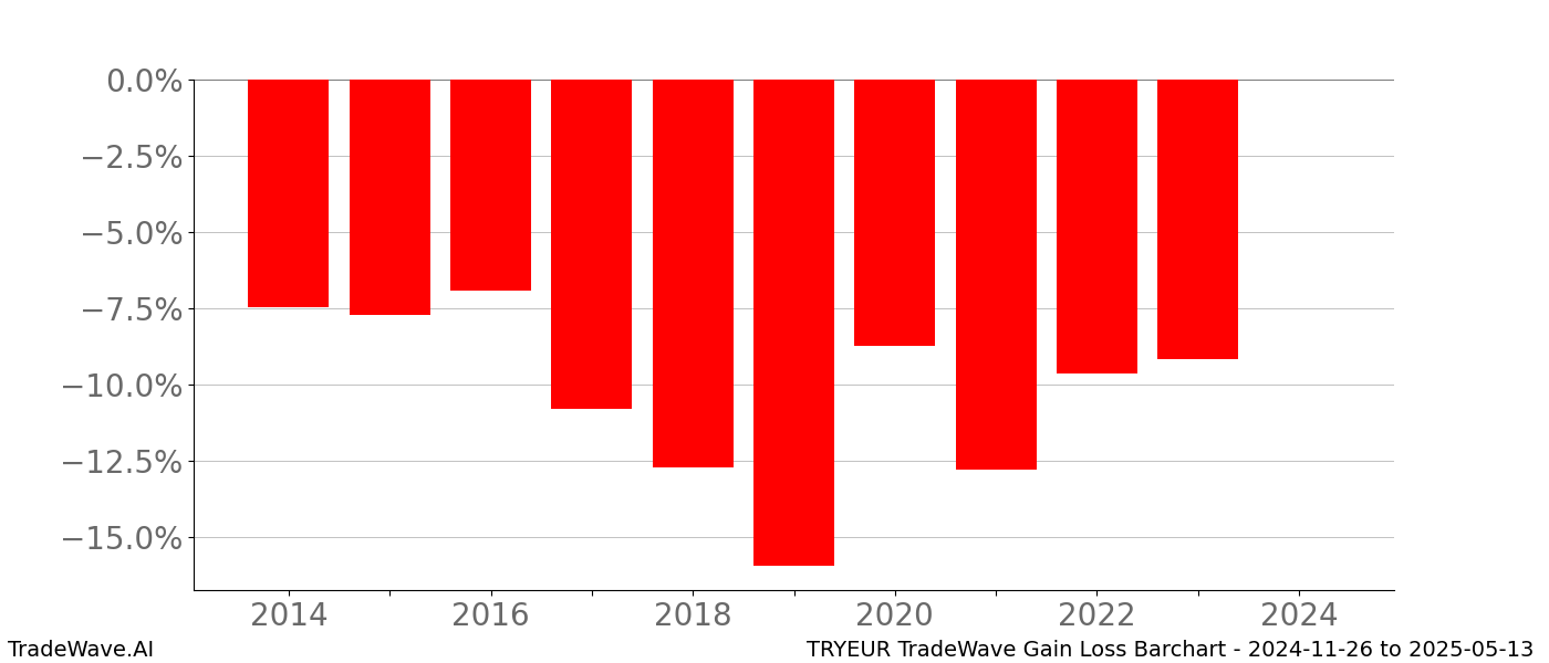 Gain/Loss barchart TRYEUR for date range: 2024-11-26 to 2025-05-13 - this chart shows the gain/loss of the TradeWave opportunity for TRYEUR buying on 2024-11-26 and selling it on 2025-05-13 - this barchart is showing 10 years of history