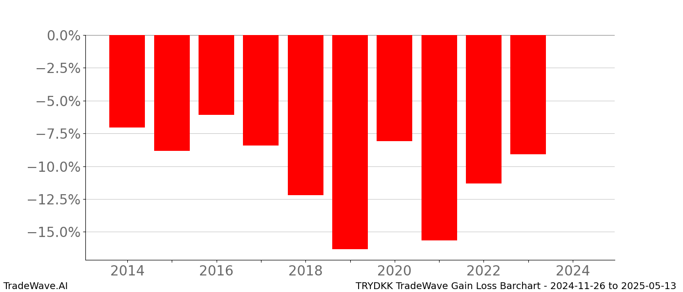 Gain/Loss barchart TRYDKK for date range: 2024-11-26 to 2025-05-13 - this chart shows the gain/loss of the TradeWave opportunity for TRYDKK buying on 2024-11-26 and selling it on 2025-05-13 - this barchart is showing 10 years of history