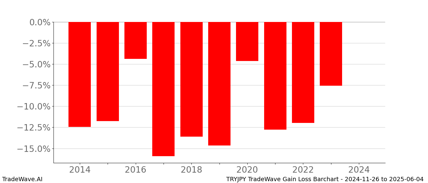 Gain/Loss barchart TRYJPY for date range: 2024-11-26 to 2025-06-04 - this chart shows the gain/loss of the TradeWave opportunity for TRYJPY buying on 2024-11-26 and selling it on 2025-06-04 - this barchart is showing 10 years of history