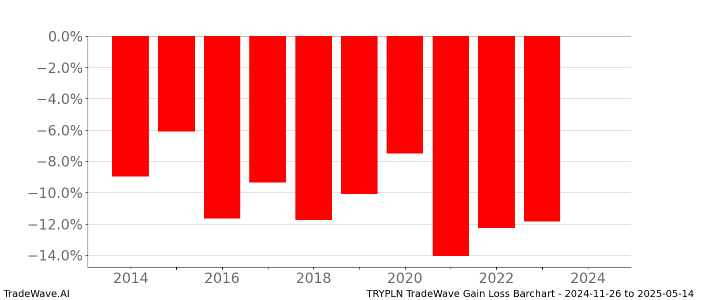 Gain/Loss barchart TRYPLN for date range: 2024-11-26 to 2025-05-14 - this chart shows the gain/loss of the TradeWave opportunity for TRYPLN buying on 2024-11-26 and selling it on 2025-05-14 - this barchart is showing 10 years of history