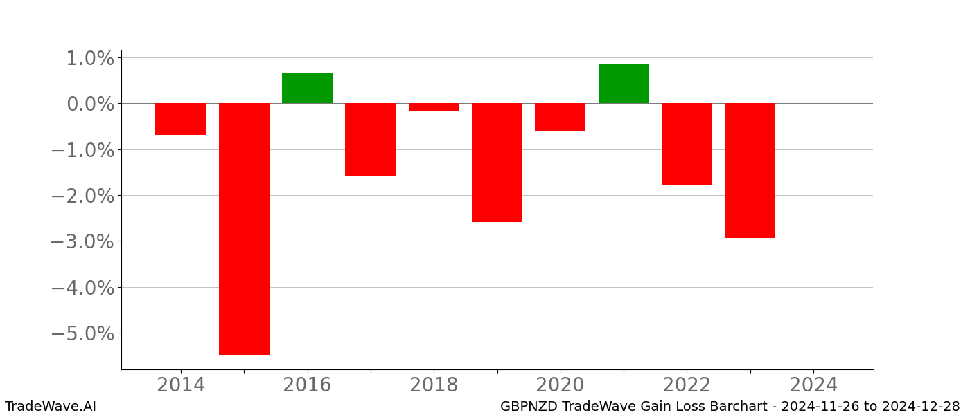 Gain/Loss barchart GBPNZD for date range: 2024-11-26 to 2024-12-28 - this chart shows the gain/loss of the TradeWave opportunity for GBPNZD buying on 2024-11-26 and selling it on 2024-12-28 - this barchart is showing 10 years of history