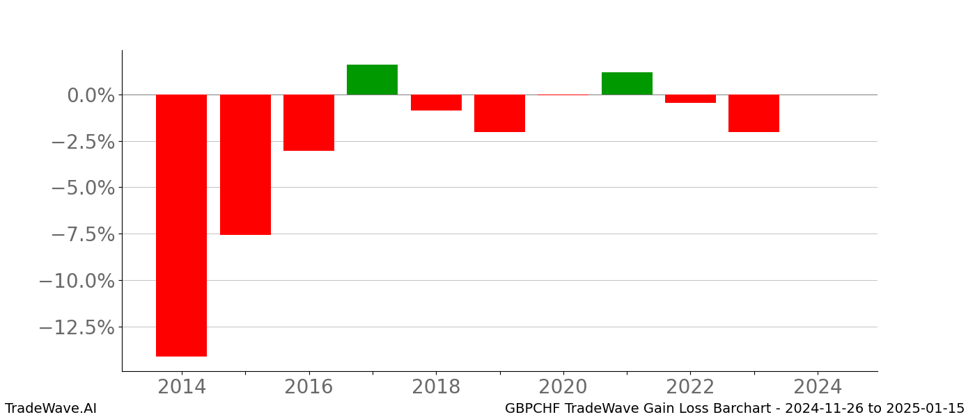 Gain/Loss barchart GBPCHF for date range: 2024-11-26 to 2025-01-15 - this chart shows the gain/loss of the TradeWave opportunity for GBPCHF buying on 2024-11-26 and selling it on 2025-01-15 - this barchart is showing 10 years of history