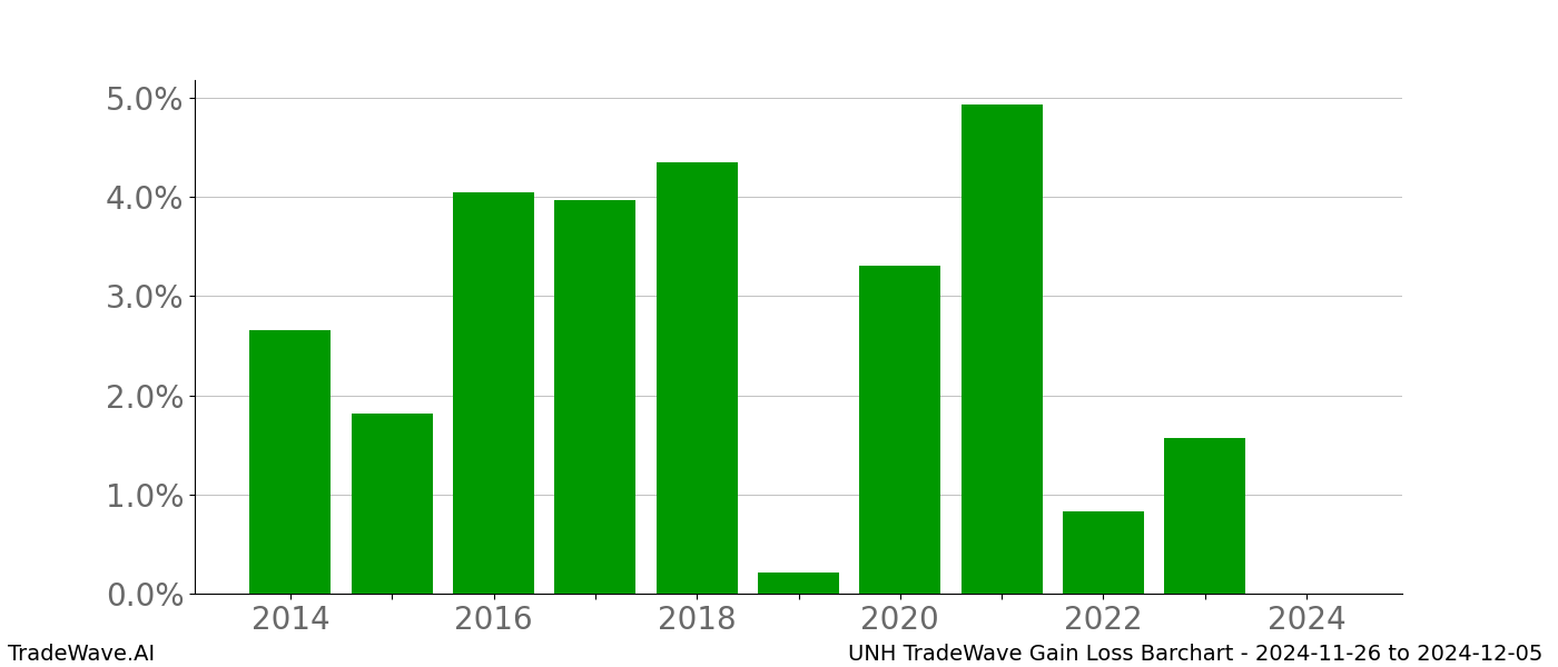 Gain/Loss barchart UNH for date range: 2024-11-26 to 2024-12-05 - this chart shows the gain/loss of the TradeWave opportunity for UNH buying on 2024-11-26 and selling it on 2024-12-05 - this barchart is showing 10 years of history