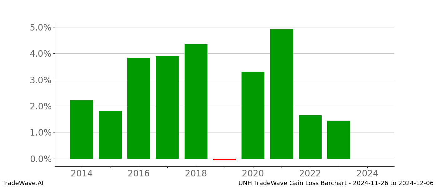 Gain/Loss barchart UNH for date range: 2024-11-26 to 2024-12-06 - this chart shows the gain/loss of the TradeWave opportunity for UNH buying on 2024-11-26 and selling it on 2024-12-06 - this barchart is showing 10 years of history