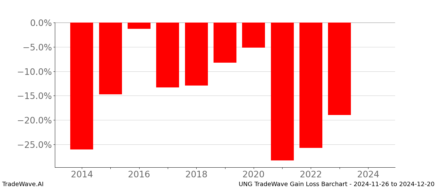 Gain/Loss barchart UNG for date range: 2024-11-26 to 2024-12-20 - this chart shows the gain/loss of the TradeWave opportunity for UNG buying on 2024-11-26 and selling it on 2024-12-20 - this barchart is showing 10 years of history
