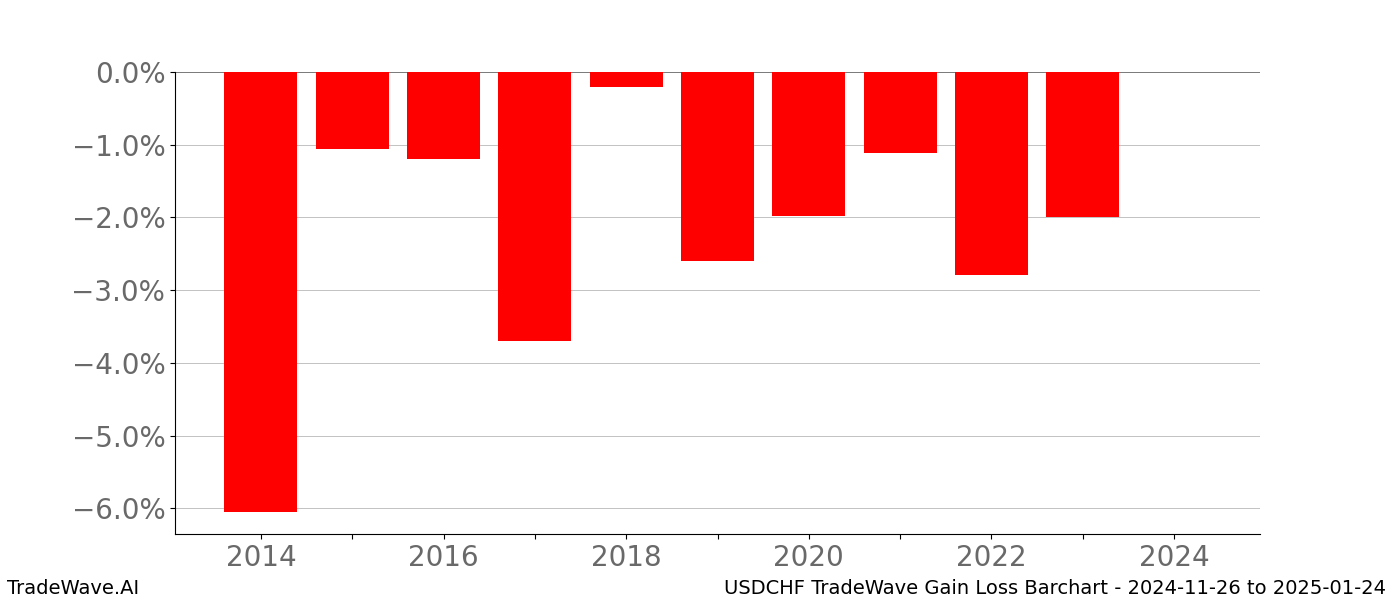 Gain/Loss barchart USDCHF for date range: 2024-11-26 to 2025-01-24 - this chart shows the gain/loss of the TradeWave opportunity for USDCHF buying on 2024-11-26 and selling it on 2025-01-24 - this barchart is showing 10 years of history