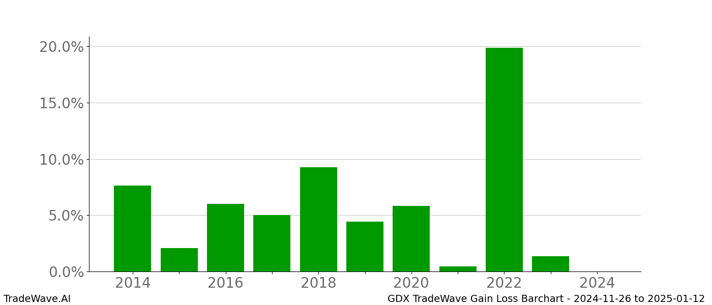 Gain/Loss barchart GDX for date range: 2024-11-26 to 2025-01-12 - this chart shows the gain/loss of the TradeWave opportunity for GDX buying on 2024-11-26 and selling it on 2025-01-12 - this barchart is showing 10 years of history