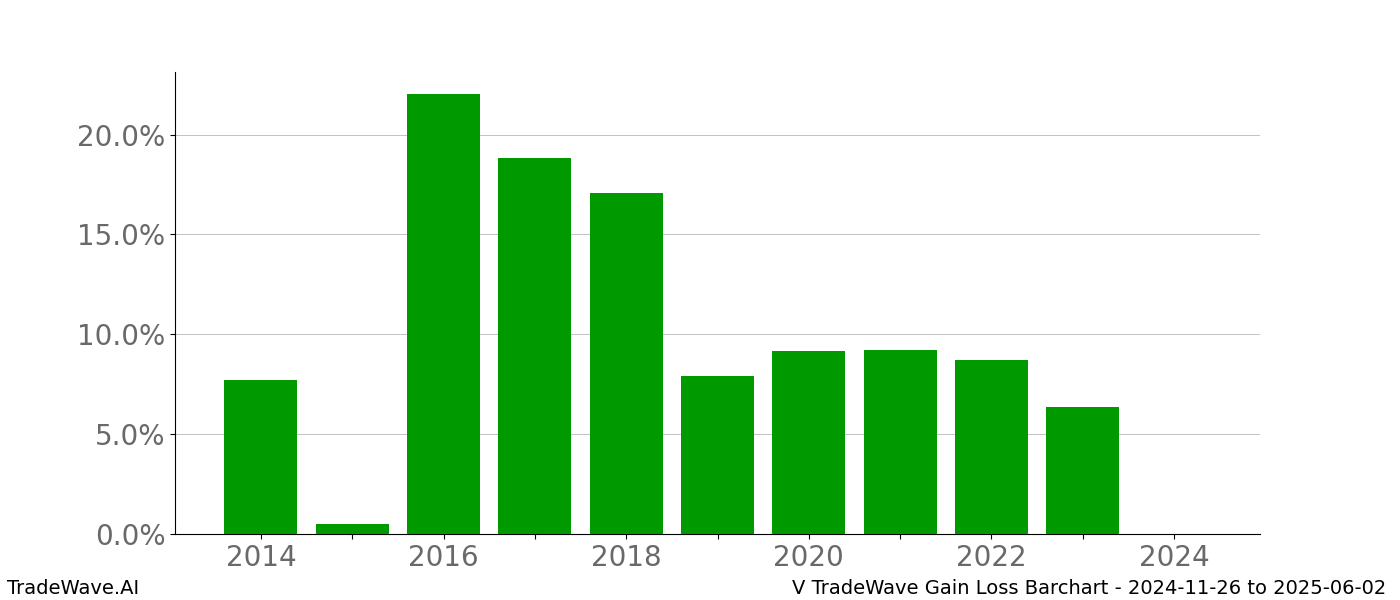 Gain/Loss barchart V for date range: 2024-11-26 to 2025-06-02 - this chart shows the gain/loss of the TradeWave opportunity for V buying on 2024-11-26 and selling it on 2025-06-02 - this barchart is showing 10 years of history