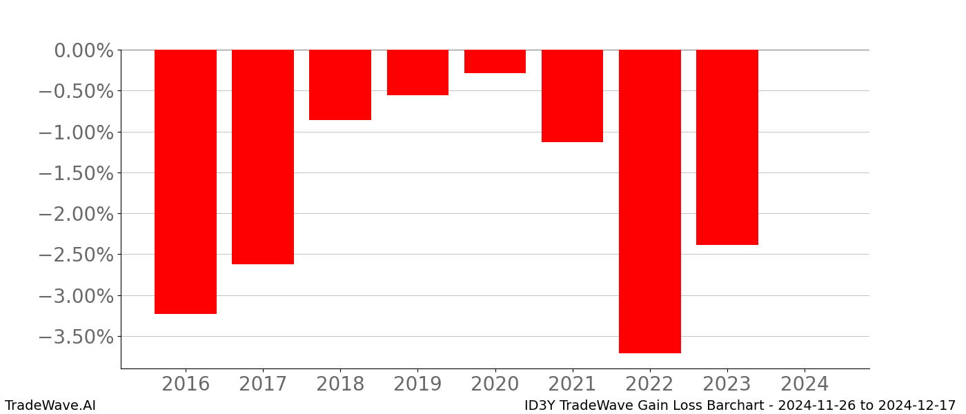 Gain/Loss barchart ID3Y for date range: 2024-11-26 to 2024-12-17 - this chart shows the gain/loss of the TradeWave opportunity for ID3Y buying on 2024-11-26 and selling it on 2024-12-17 - this barchart is showing 8 years of history