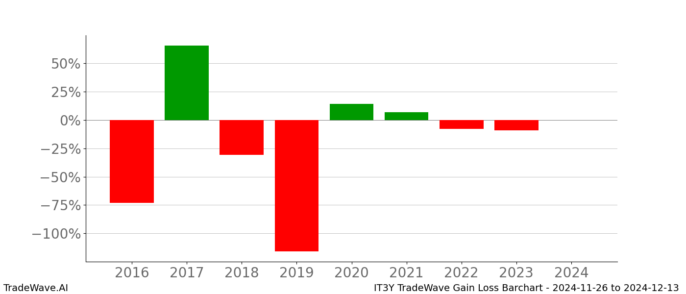 Gain/Loss barchart IT3Y for date range: 2024-11-26 to 2024-12-13 - this chart shows the gain/loss of the TradeWave opportunity for IT3Y buying on 2024-11-26 and selling it on 2024-12-13 - this barchart is showing 8 years of history