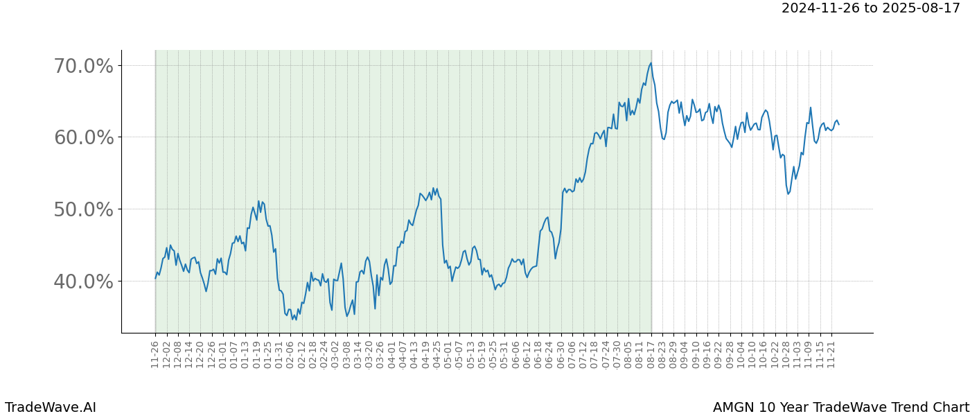 TradeWave Trend Chart AMGN shows the average trend of the financial instrument over the past 10 years.  Sharp uptrends and downtrends signal a potential TradeWave opportunity